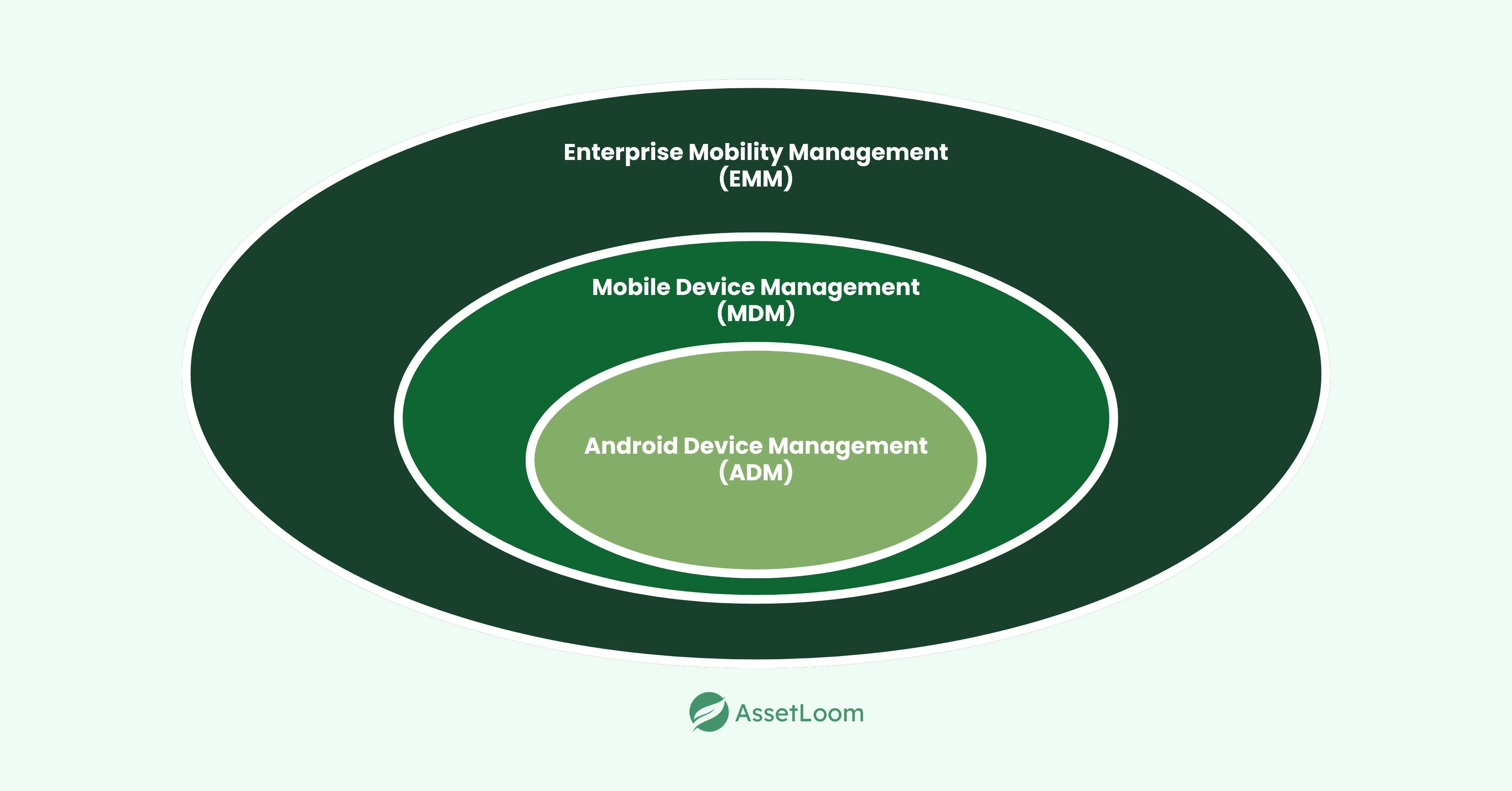 Enterprise Mobility Management