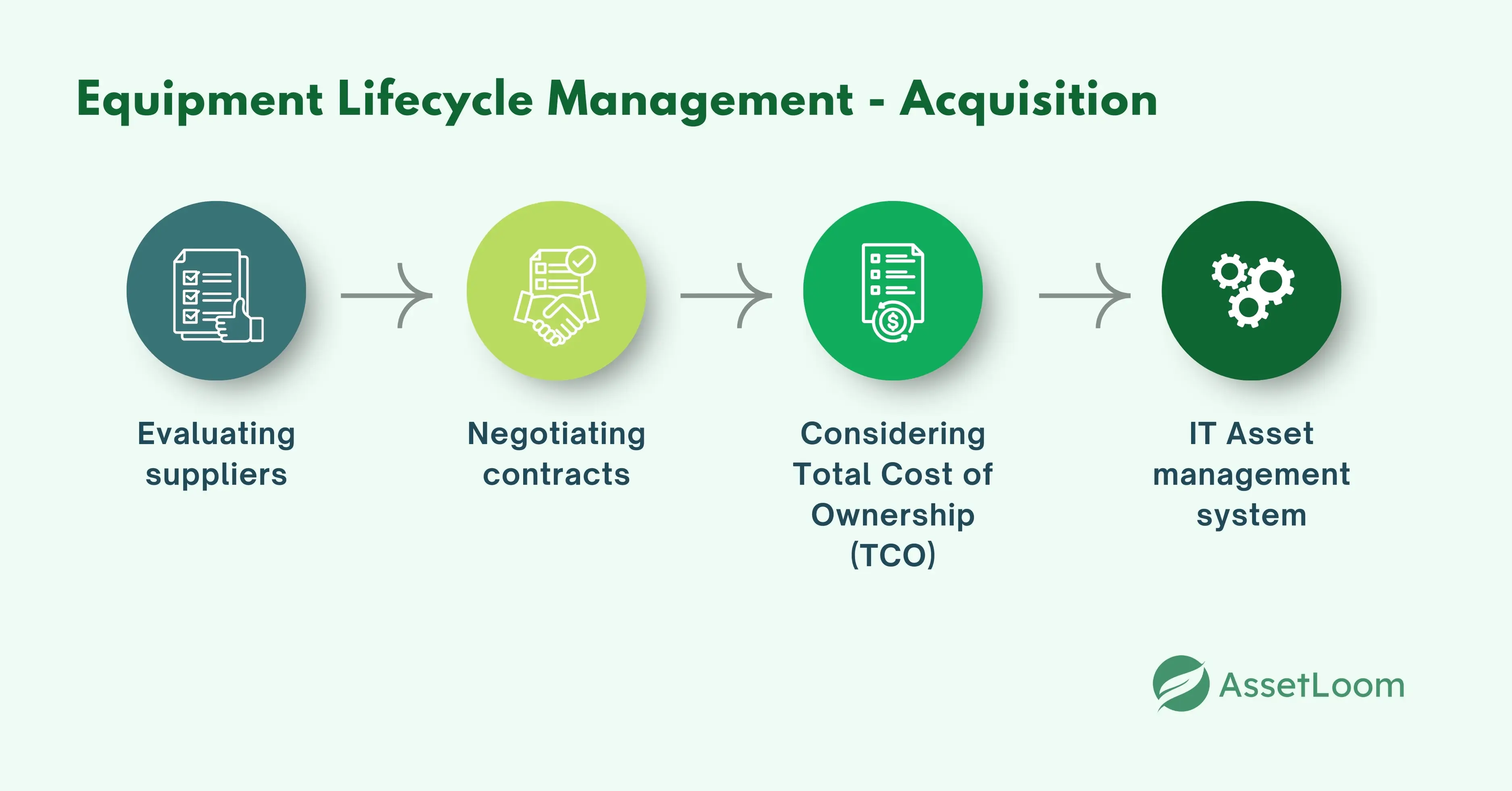 Equipment Lifecycle Management Acquisition