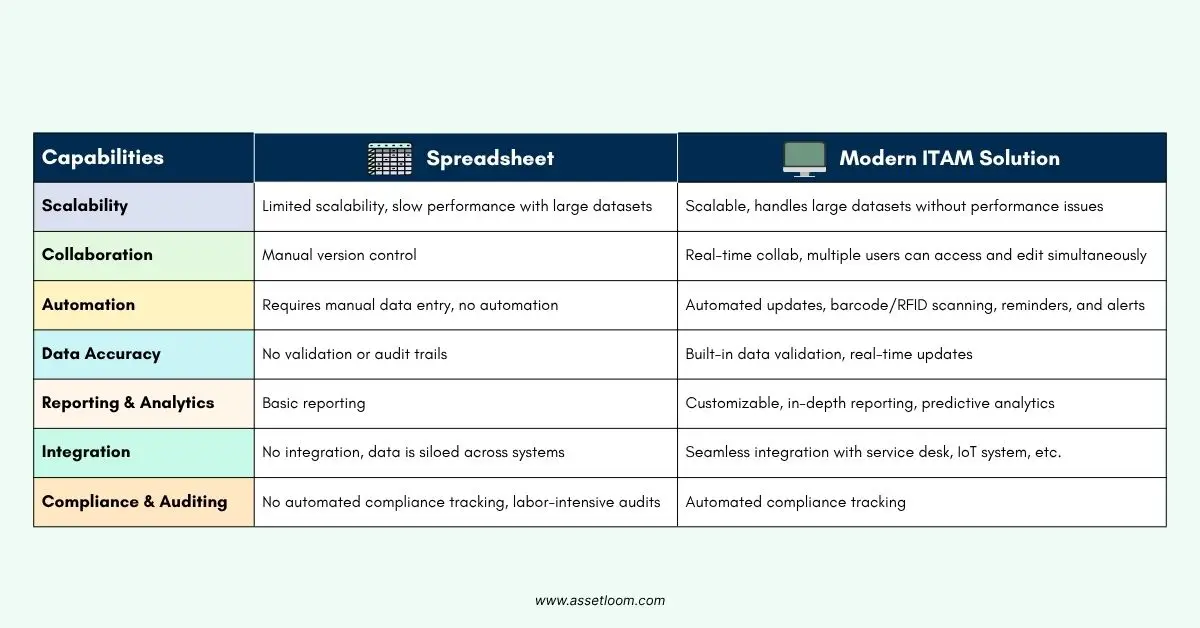 Equipment Tracking Spreadsheet vs Modern ITAM solution
