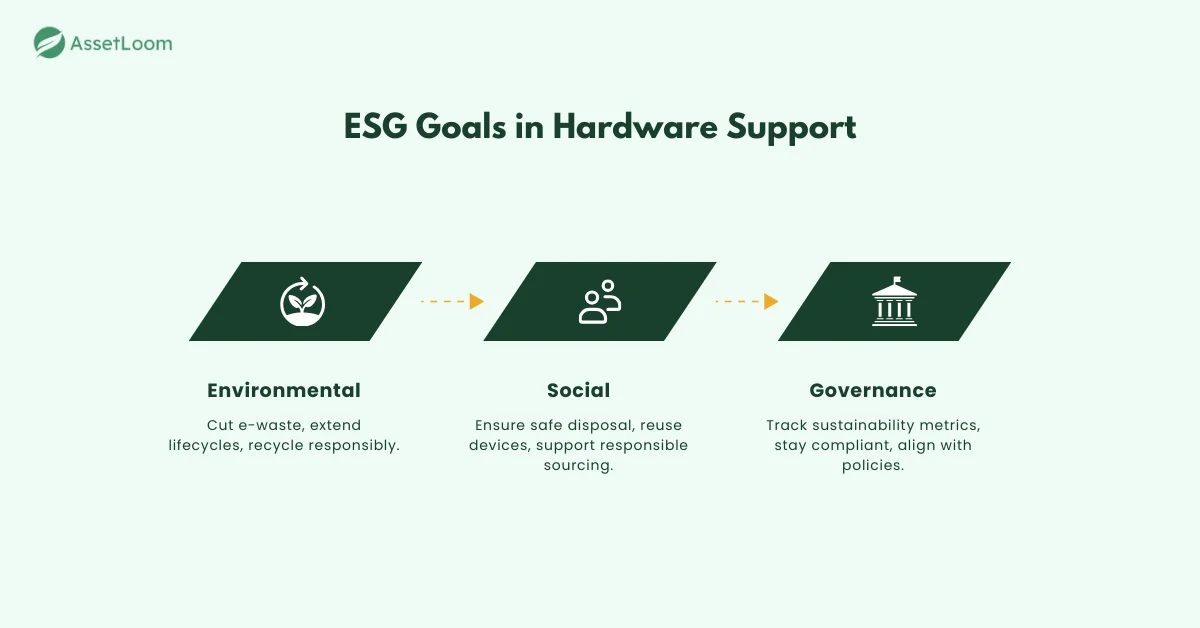 ESG Goals in Hardware Support