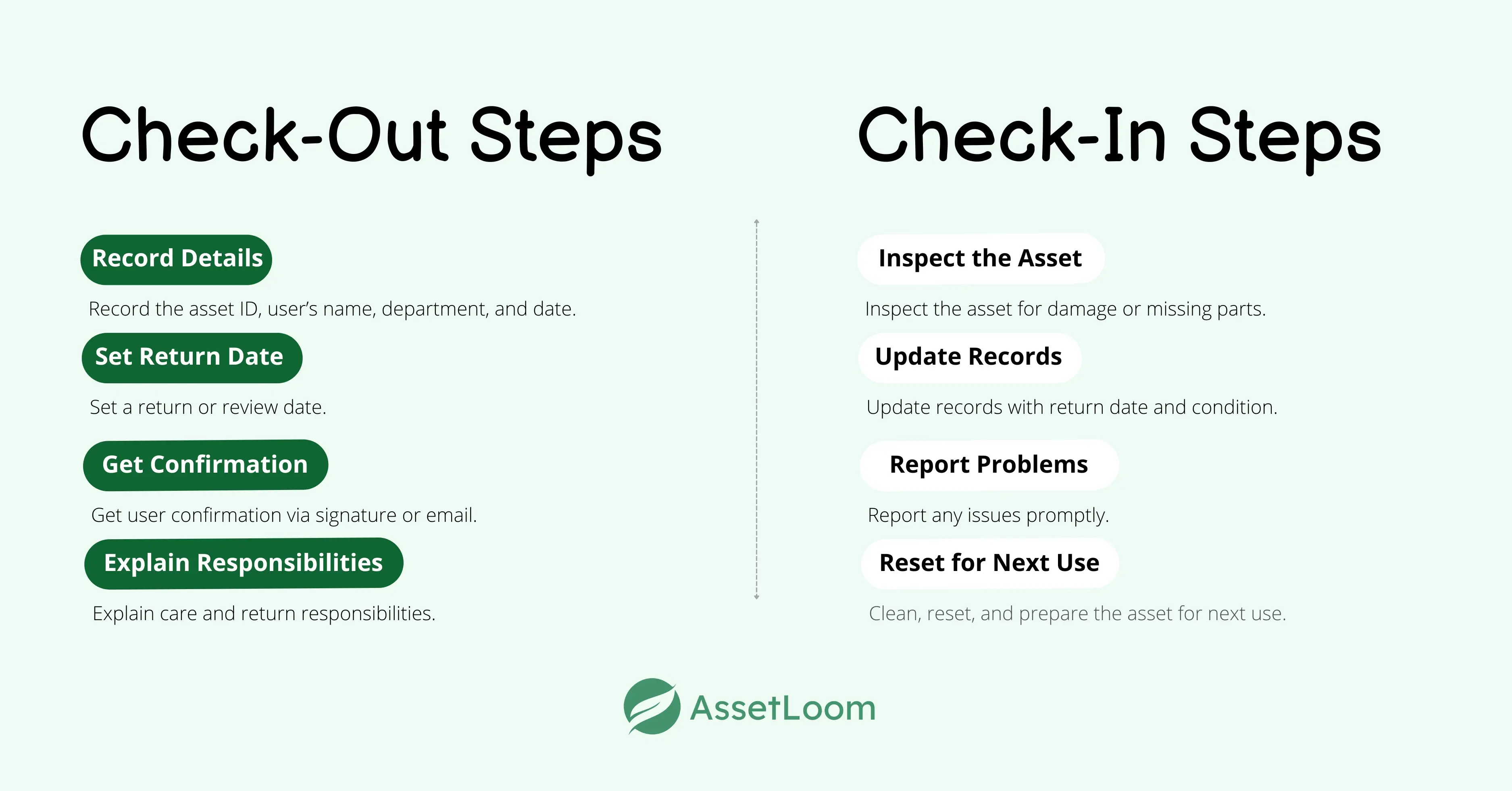 Establish Clear CheckOut and CheckIn Protocols