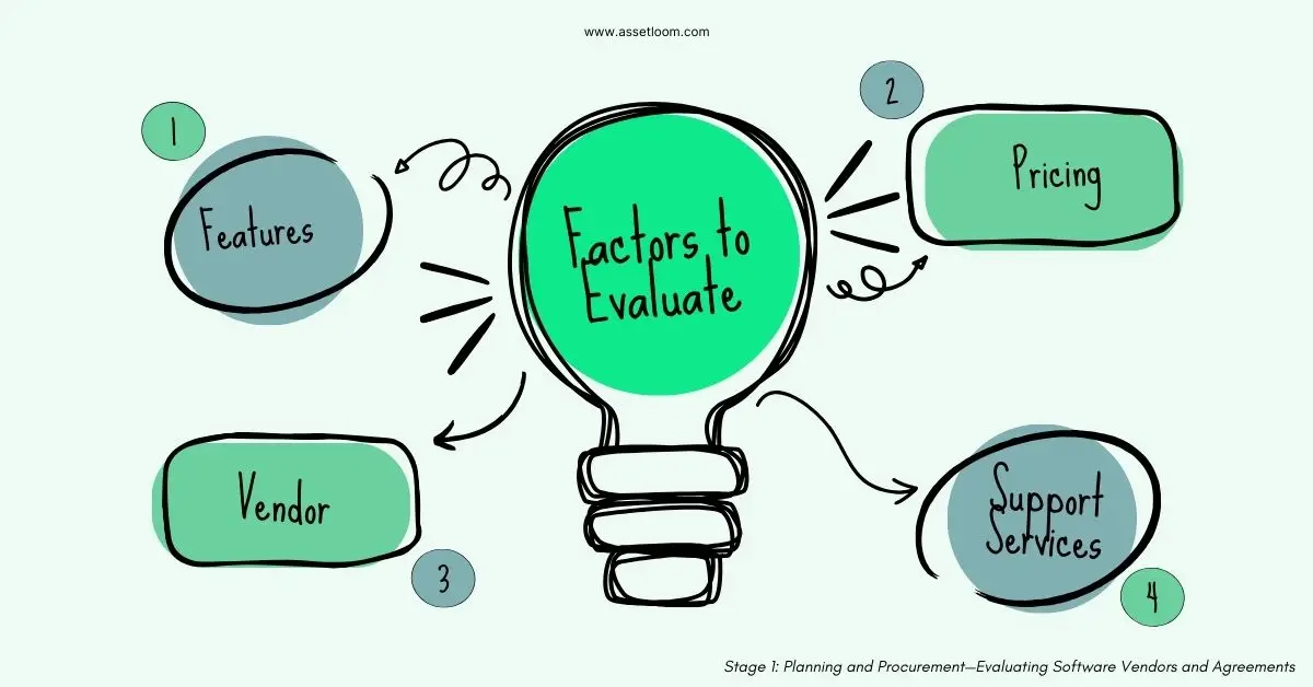 Factors to evaluate software assets at the planning and procurement stage of the software asset management lifecycle