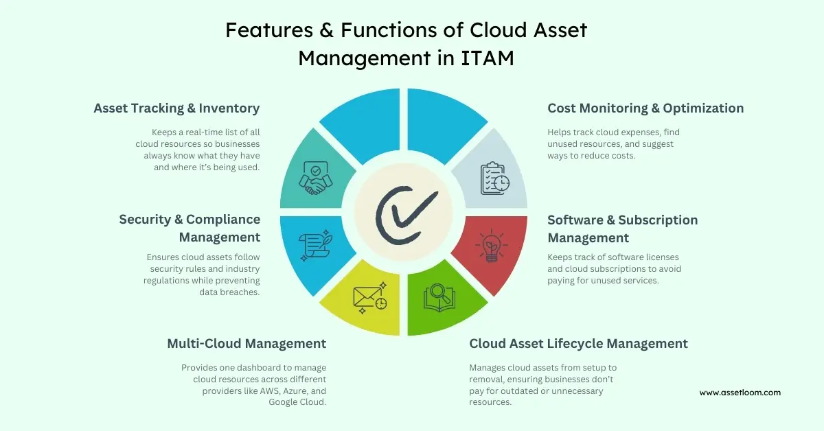 Features & Functions of Cloud Asset Management in ITAM