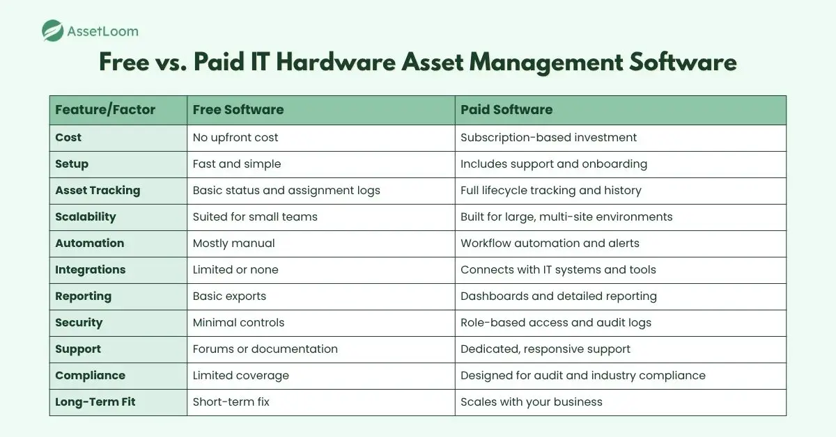 Free or Paid IT Hardware Asset Management Software