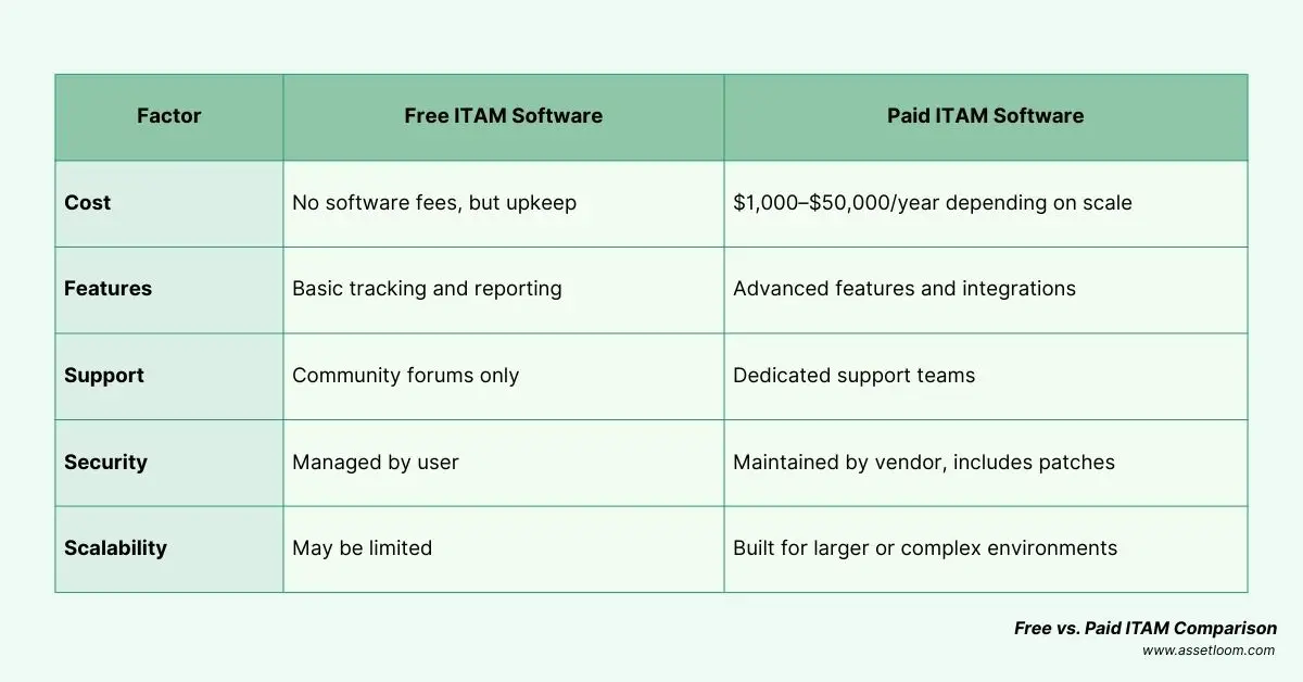 Free vs. Paid ITAM Comparison