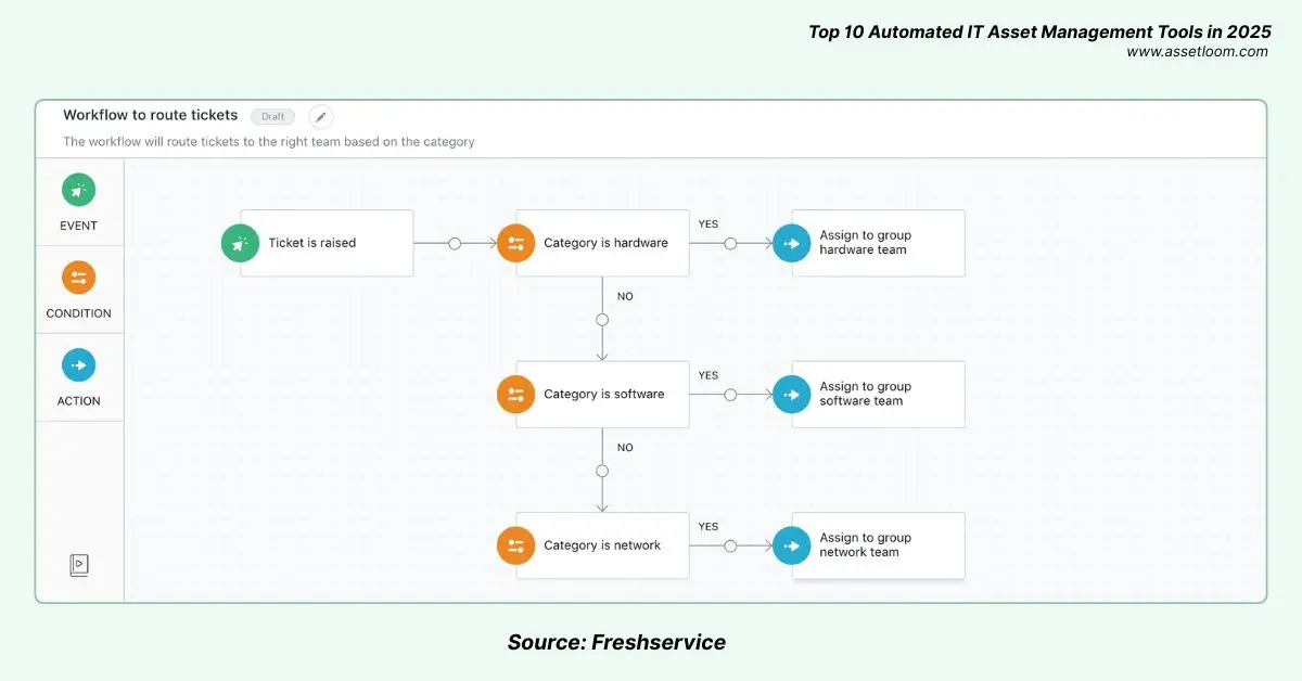Freshservice automated it asset management tool