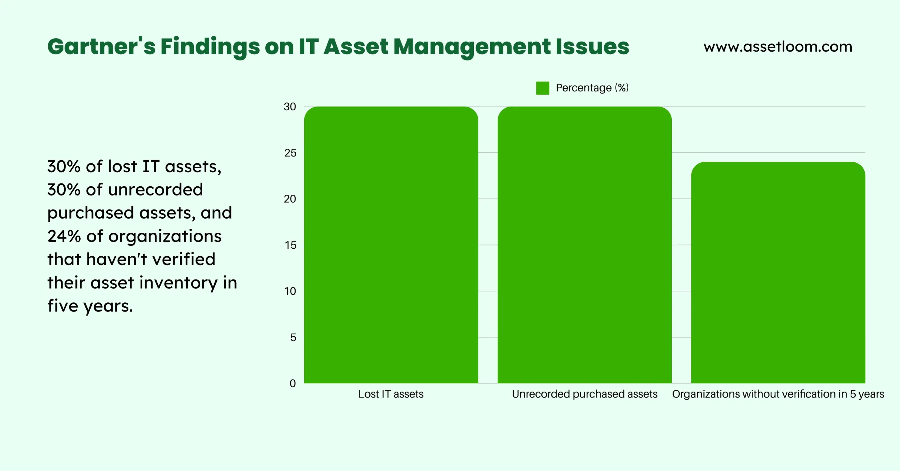 Gartner's Findings on IT Asset Management Issues