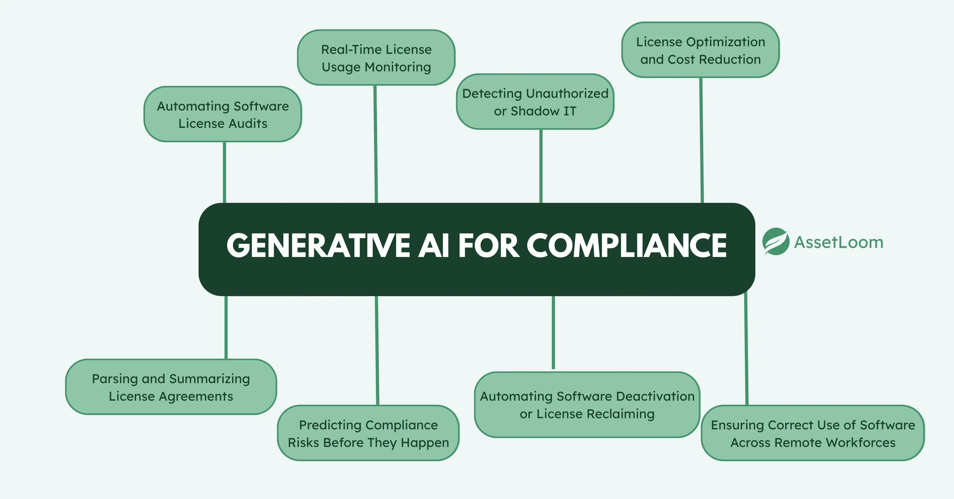 GENERATIVE AI FOR COMPLIANCE