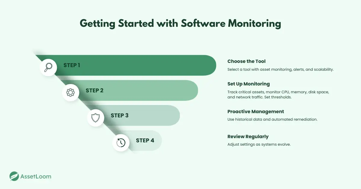 Getting Started with Software Monitoring