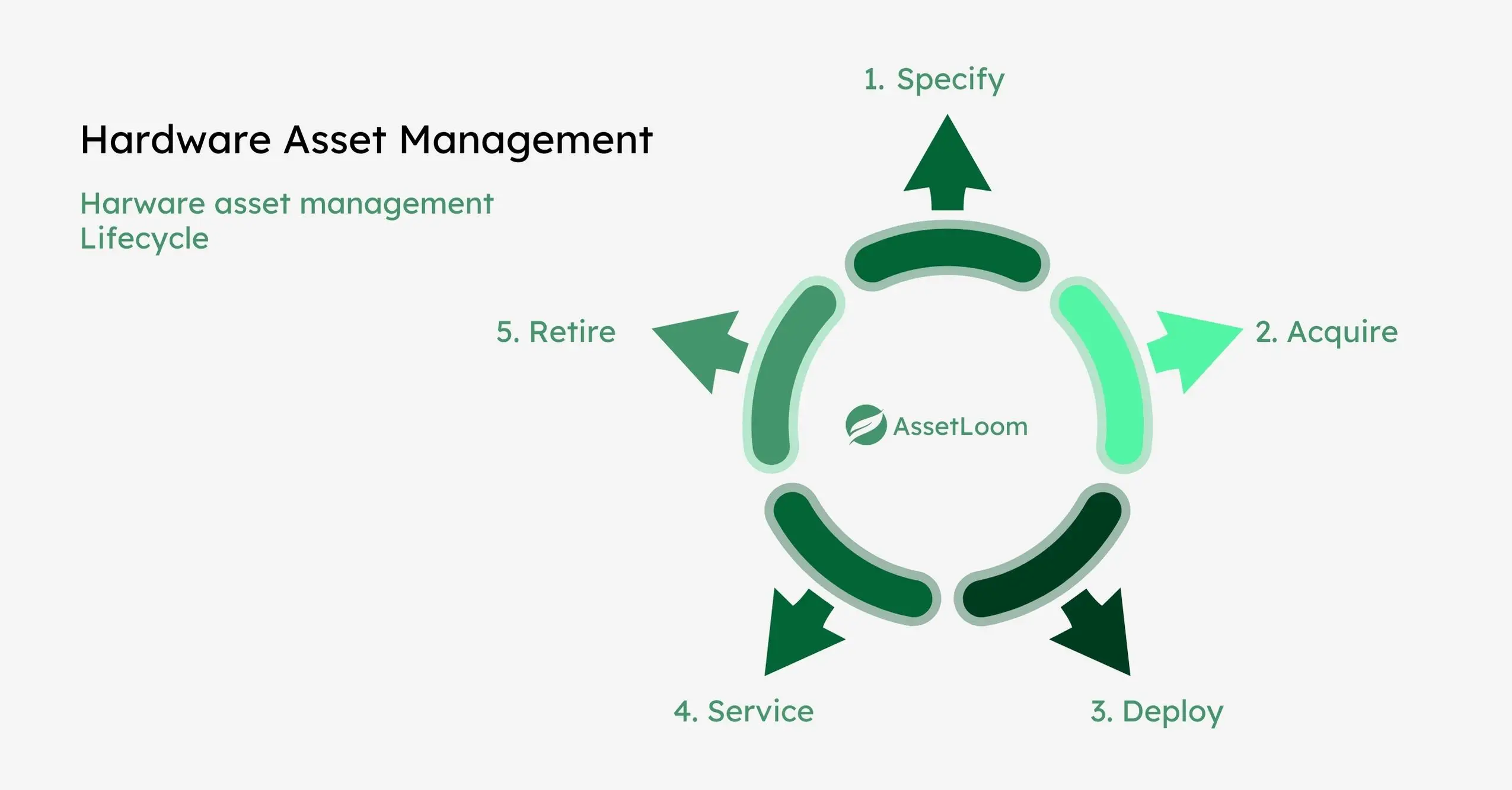 Hardware Asset Management (HAM)