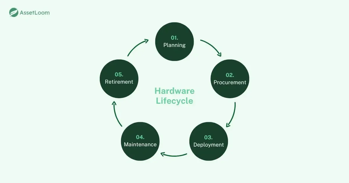 hardware lifecycle management
