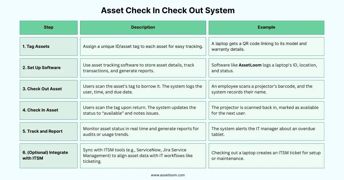 how an asset check in check out system works