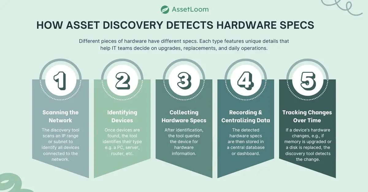 How Asset Discovery Detects Hardware Specs