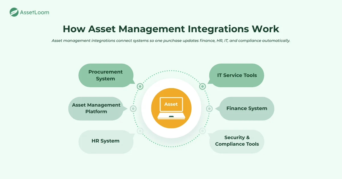How Asset Management Integrations Work