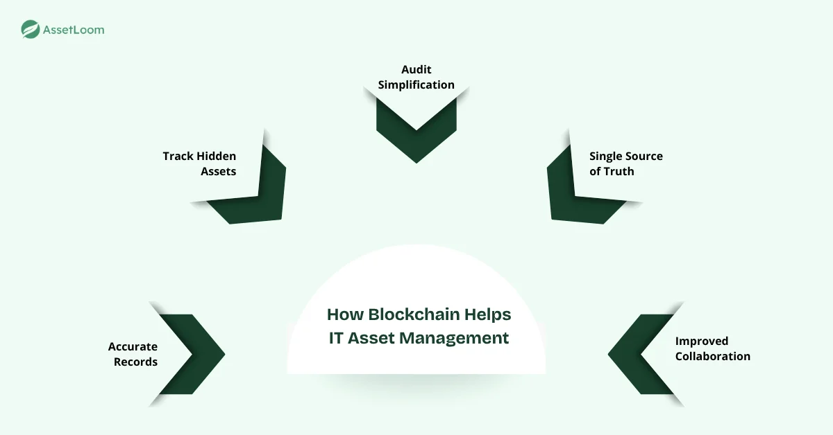 How Blockchain Helps IT Asset Management