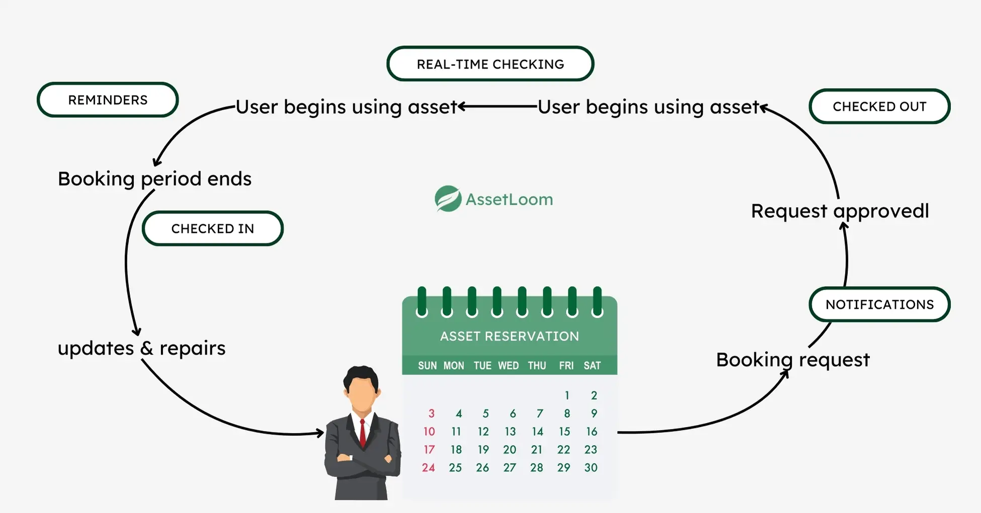 How Booking Assets Works