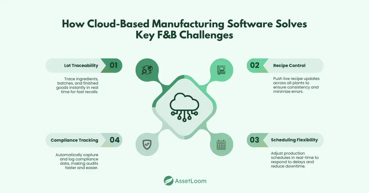 How Cloud-Based Manufacturing Software Solves Key F&B Challenges