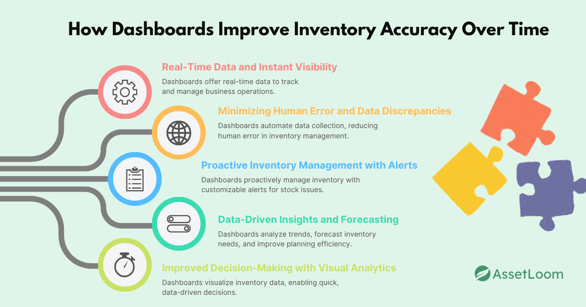 How Dashboards Improve Inventory Accuracy Over Time