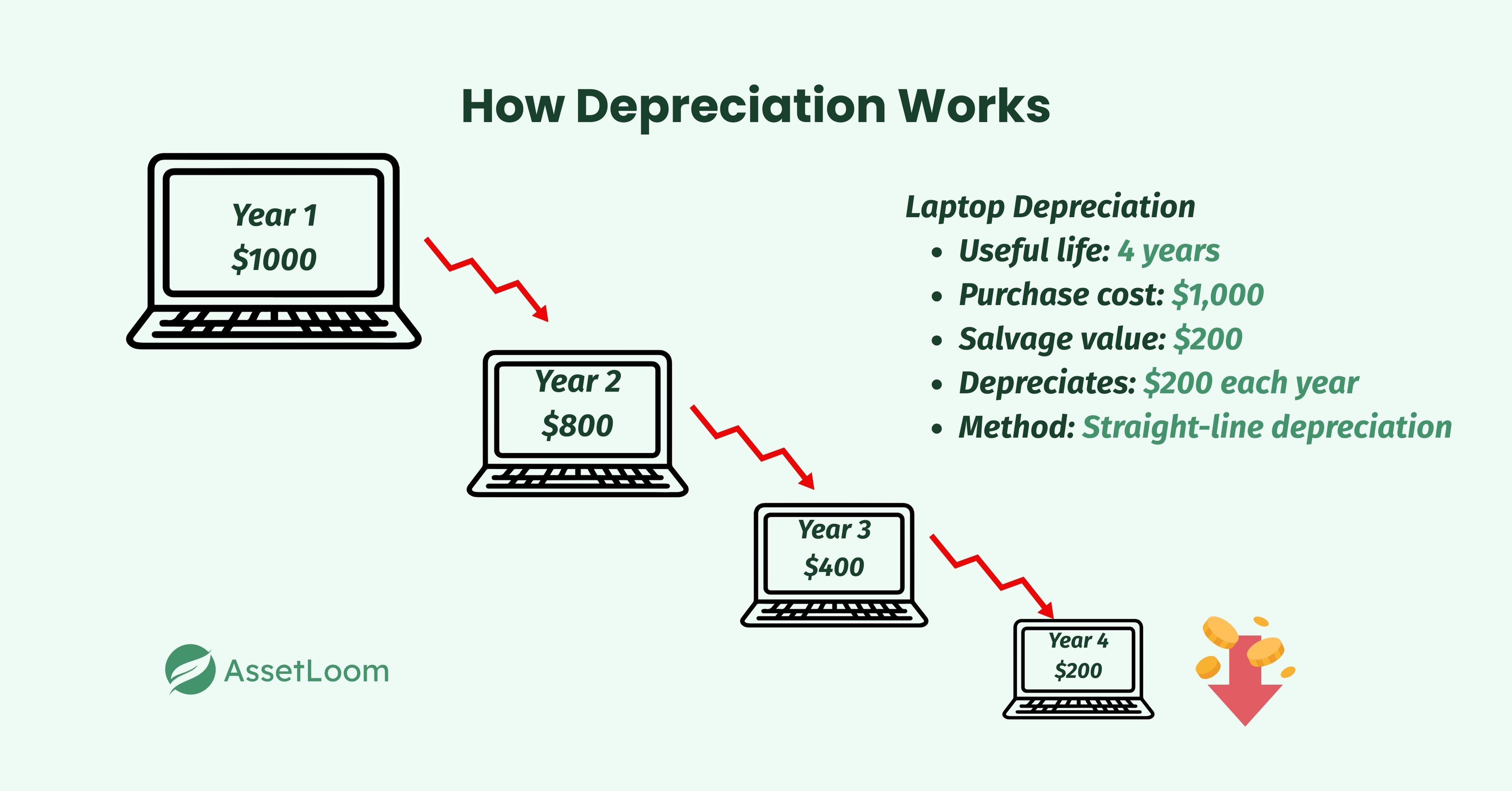 How Depreciation Works