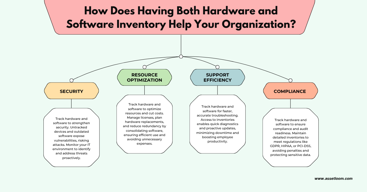 How Does Having Both Hardware and Software Inventory Help Your Organization?
