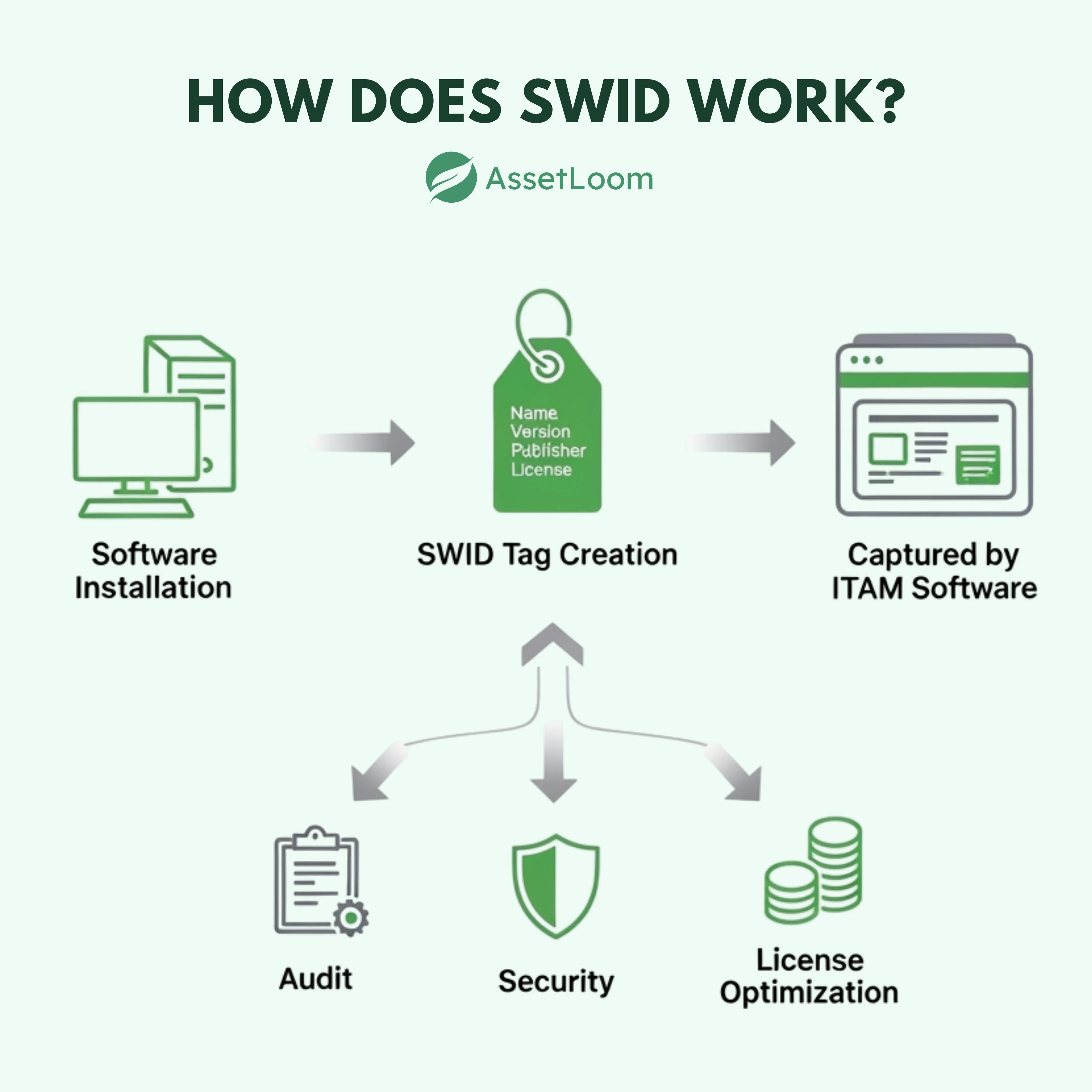 How Does SWID Work