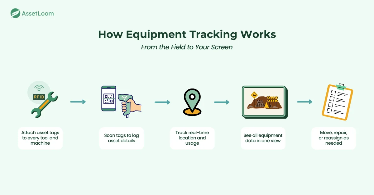 How Equipment Tracking Works How Equipment Tracking Works