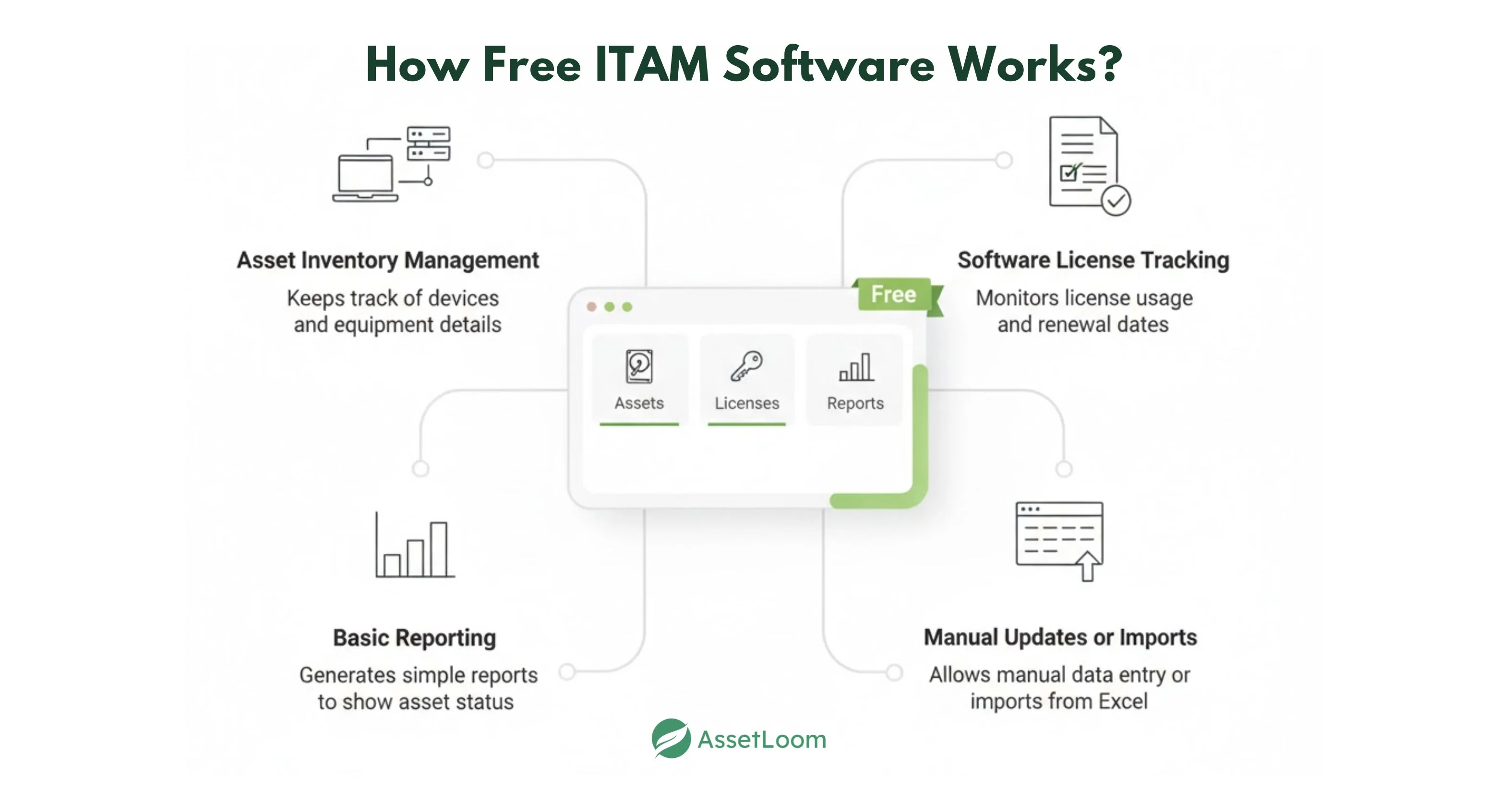 How Free ITAM Software Works