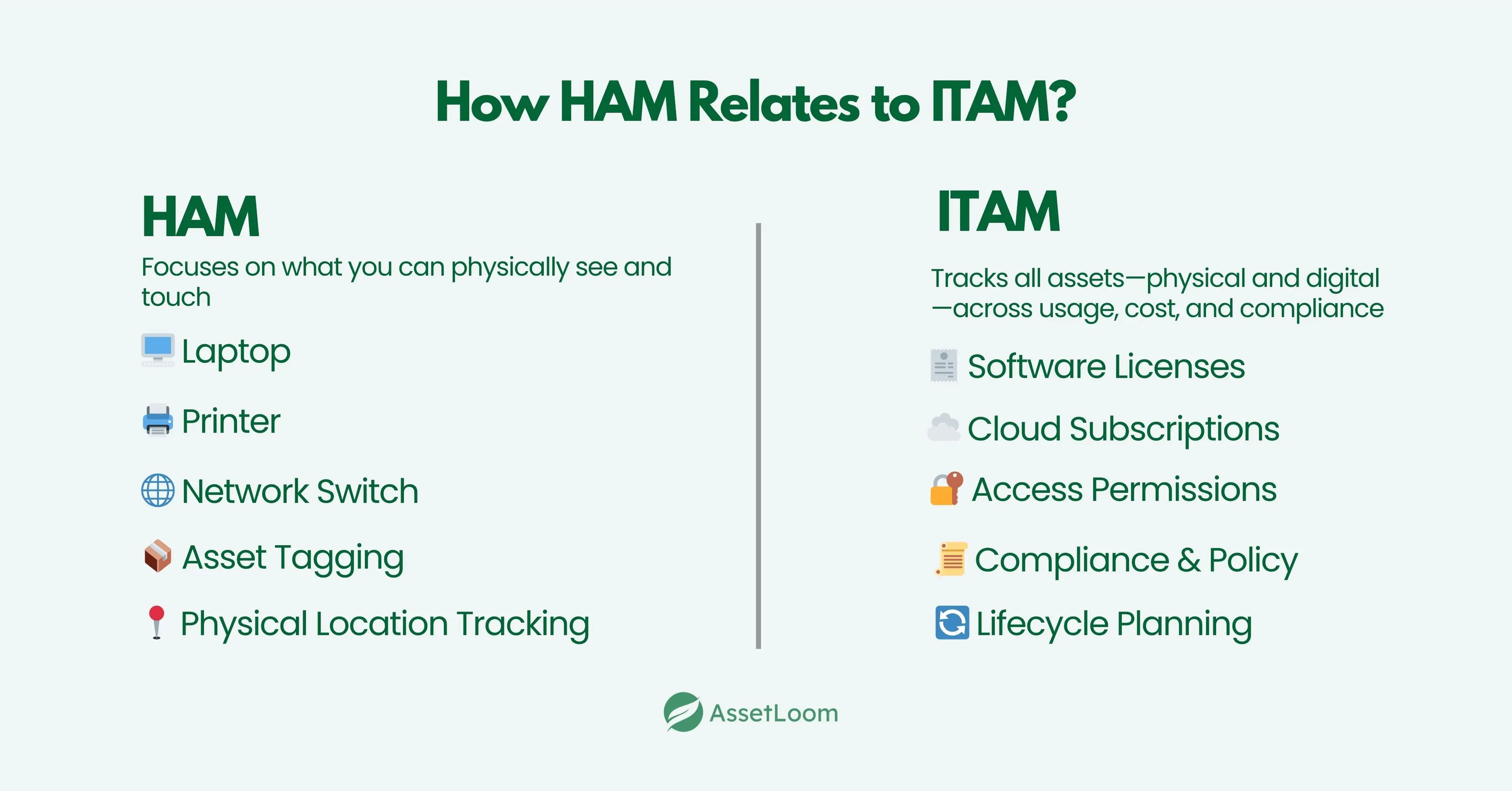 How HAM Relates to ITAM