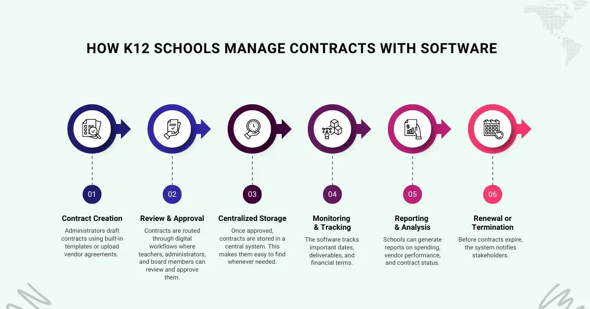 How K12 Schools Manage Contracts With Software