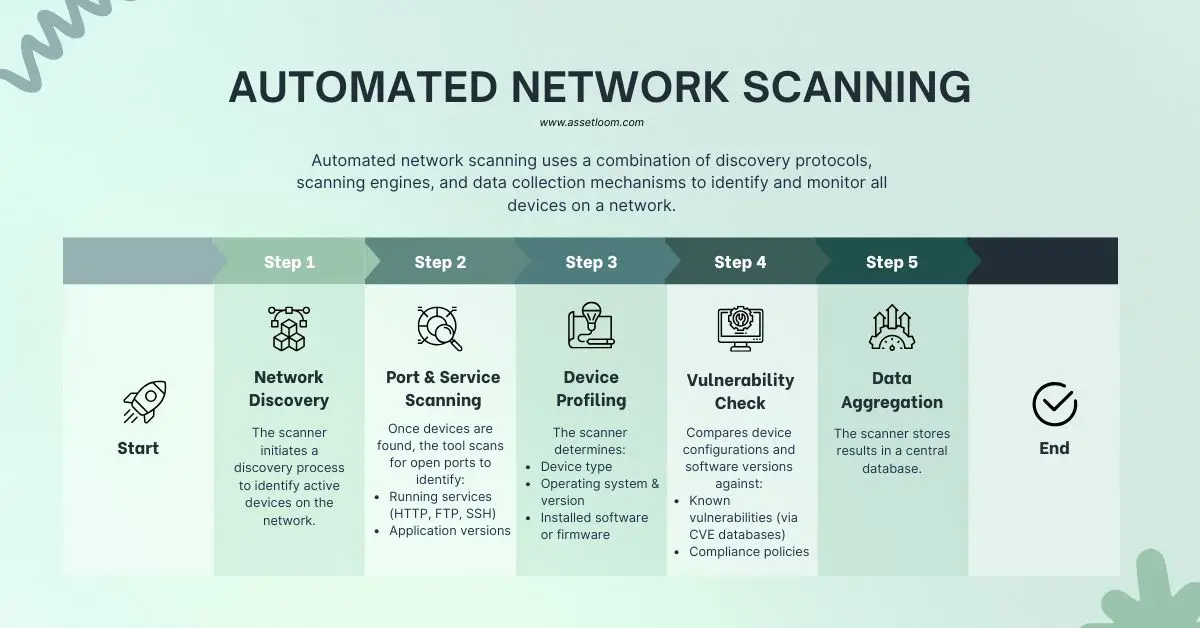 How network scanning works