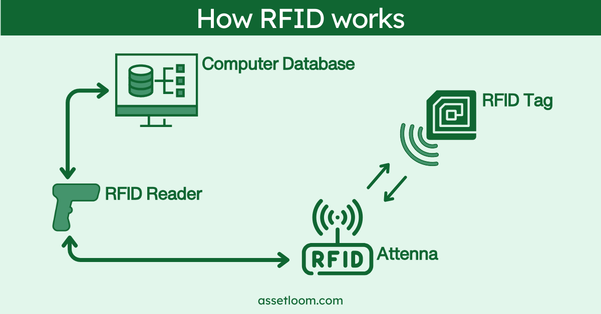 How RFID works