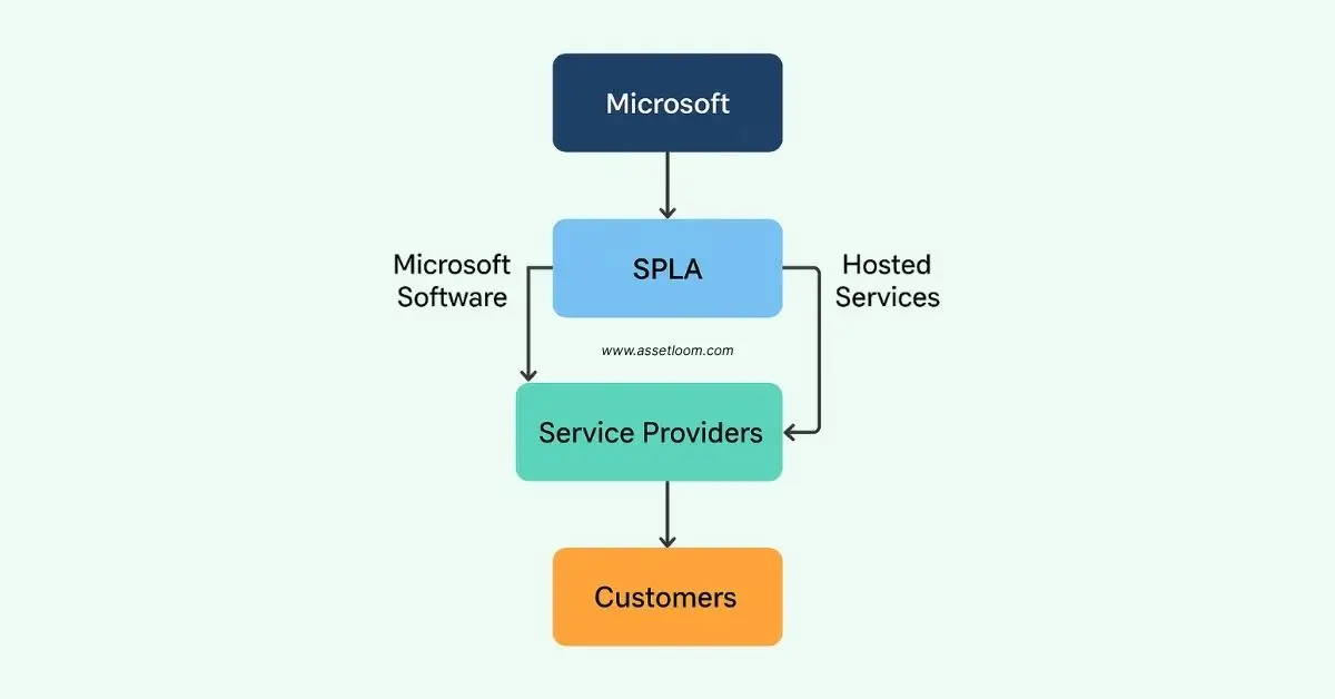 How SPLA License works