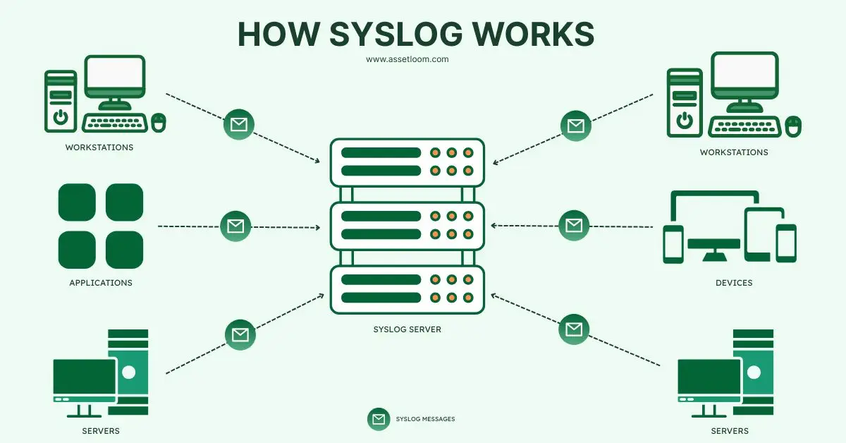 HOW SYSLOG WORKS