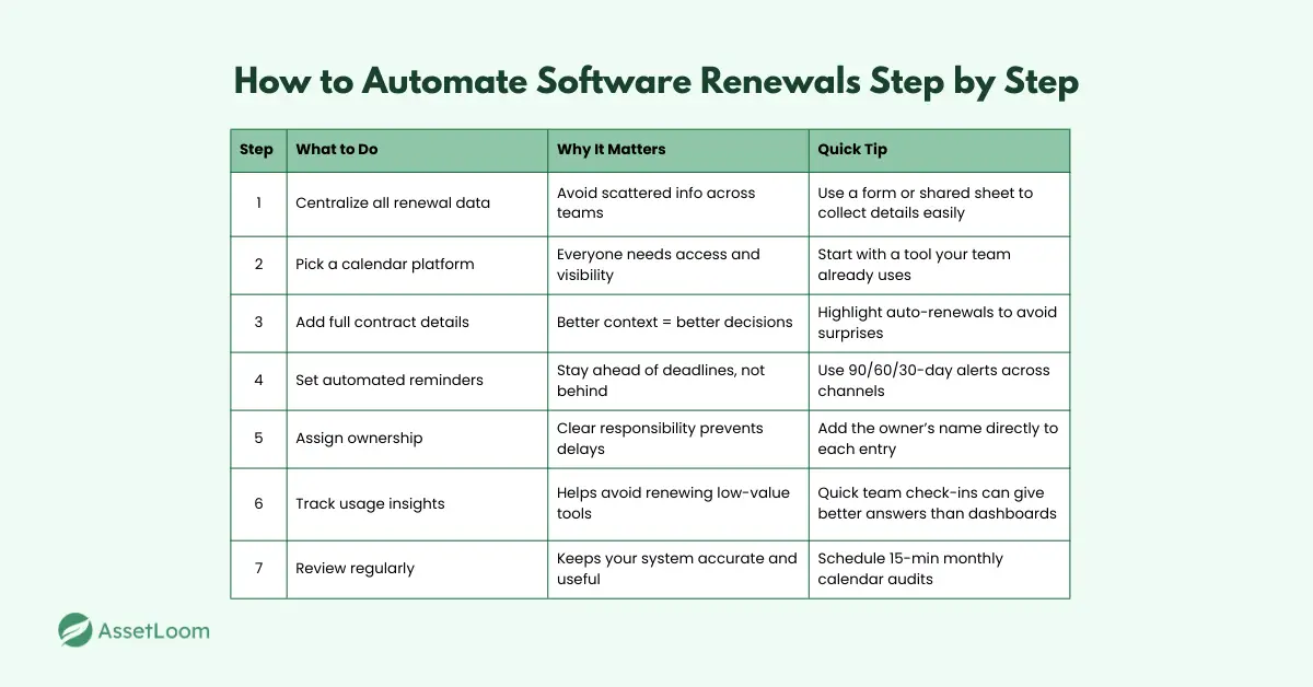 How to Automate Software Renewals Step by Step