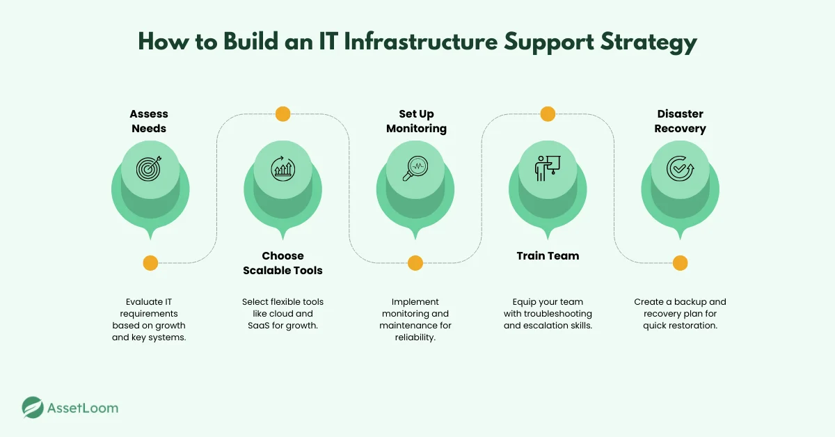 How to Build an IT Infrastructure Support Strategy