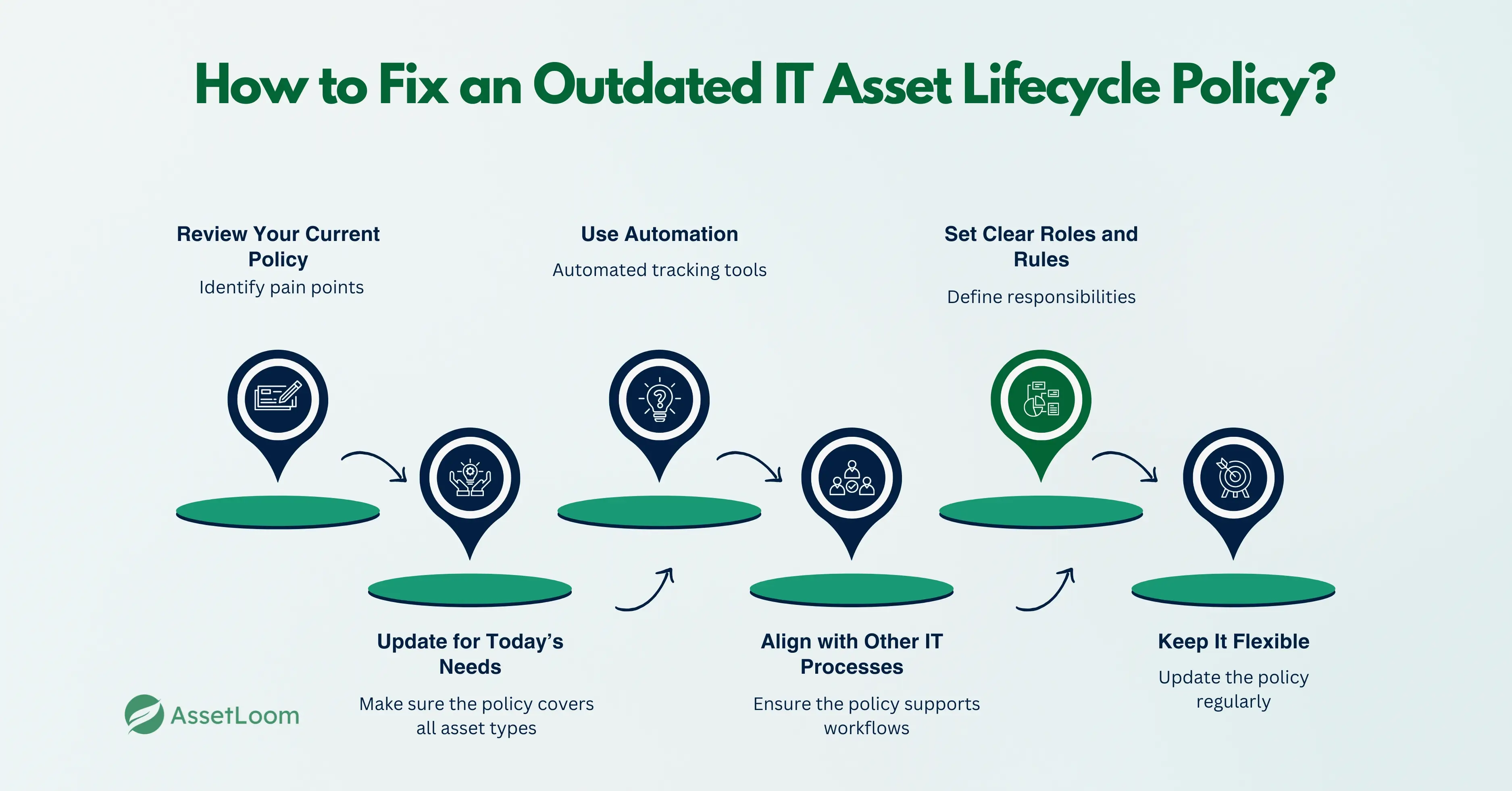 How to Fix an Outdated IT Asset Lifecycle Policy