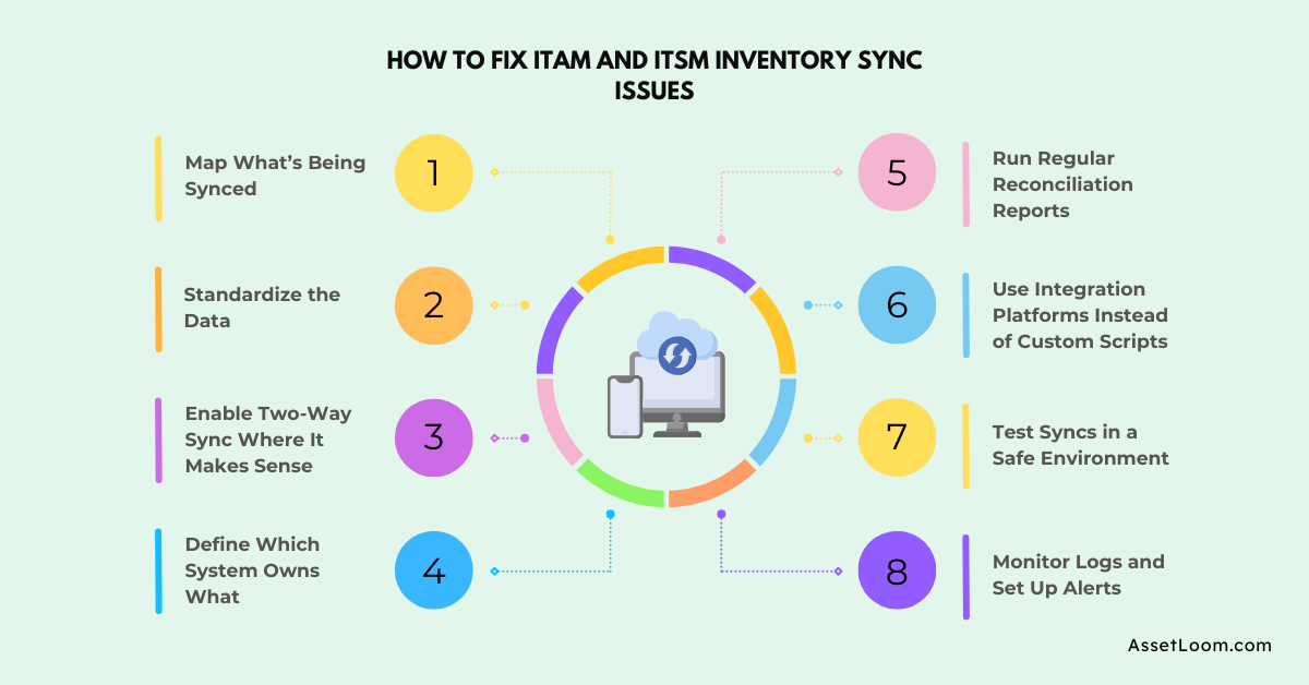 How to Fix ITAM and ITSM Inventory Sync Issues