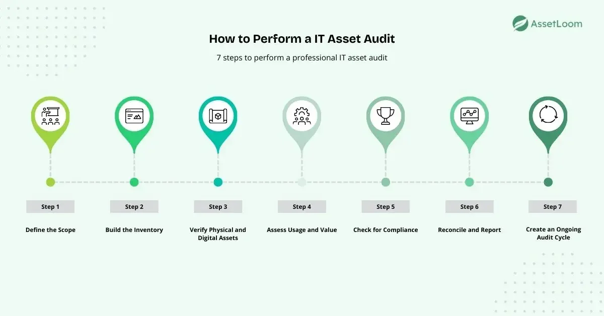 How to Perform a IT Asset Audit