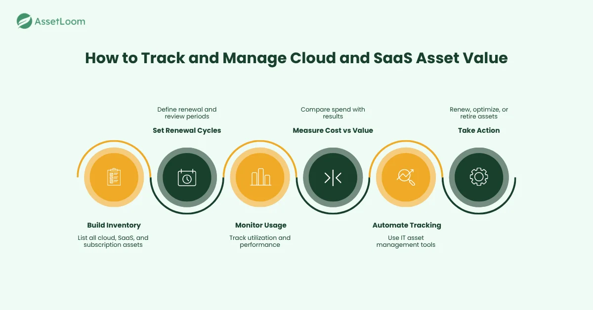 How to Track and Manage Cloud and SaaS Asset Value How to Track and Manage Cloud and SaaS Asset Value