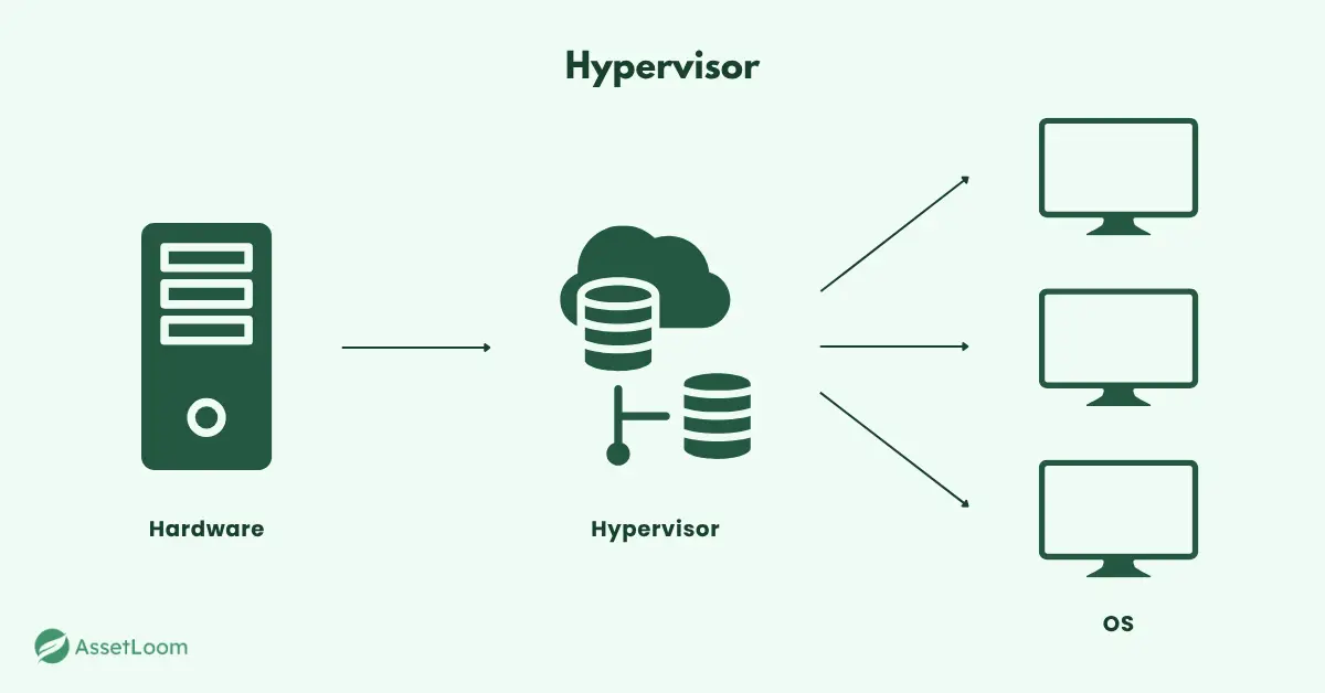Hypervisor