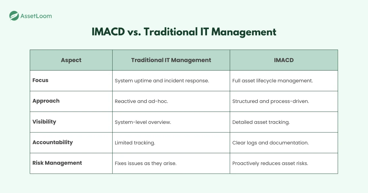 IMACD vs Traditional IT Management