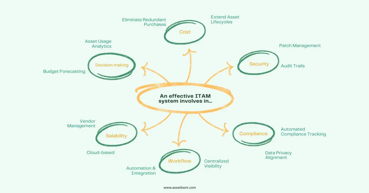in what an effective ITAM system involves