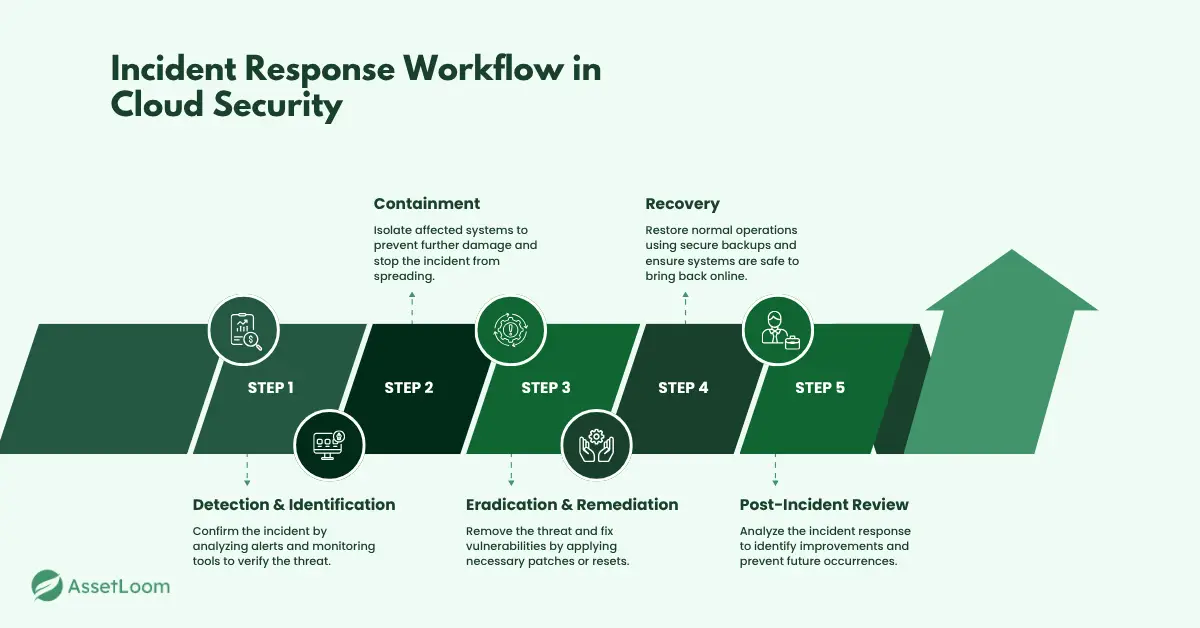 Incident Response Workflow in Cloud Security
