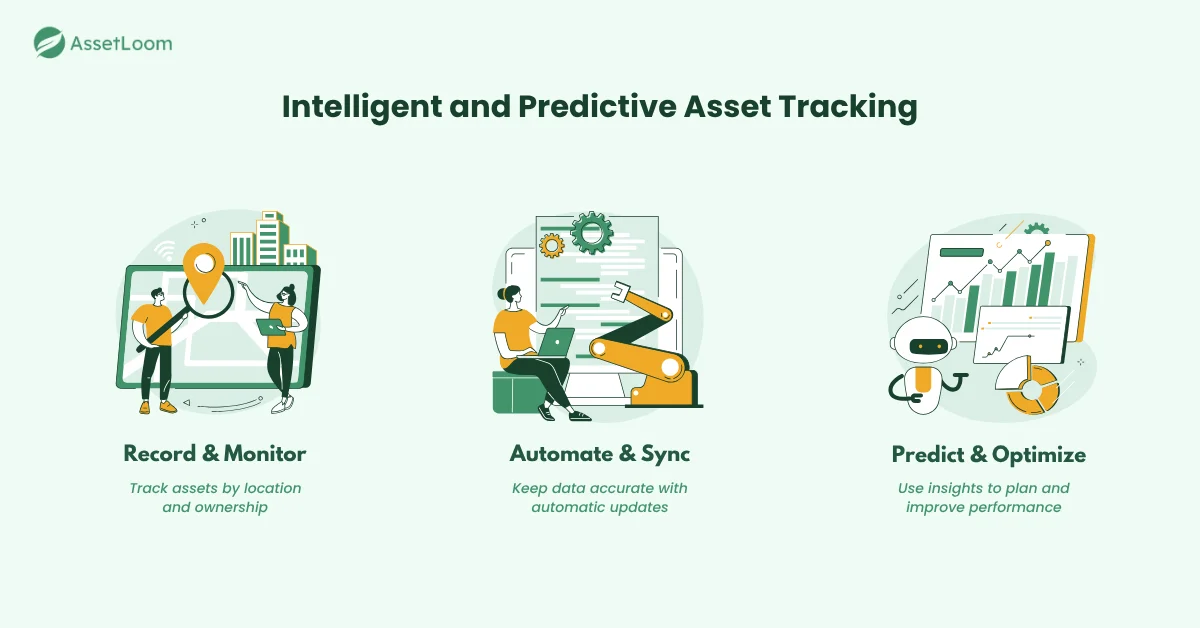 Intelligent and Predictive Asset Tracking