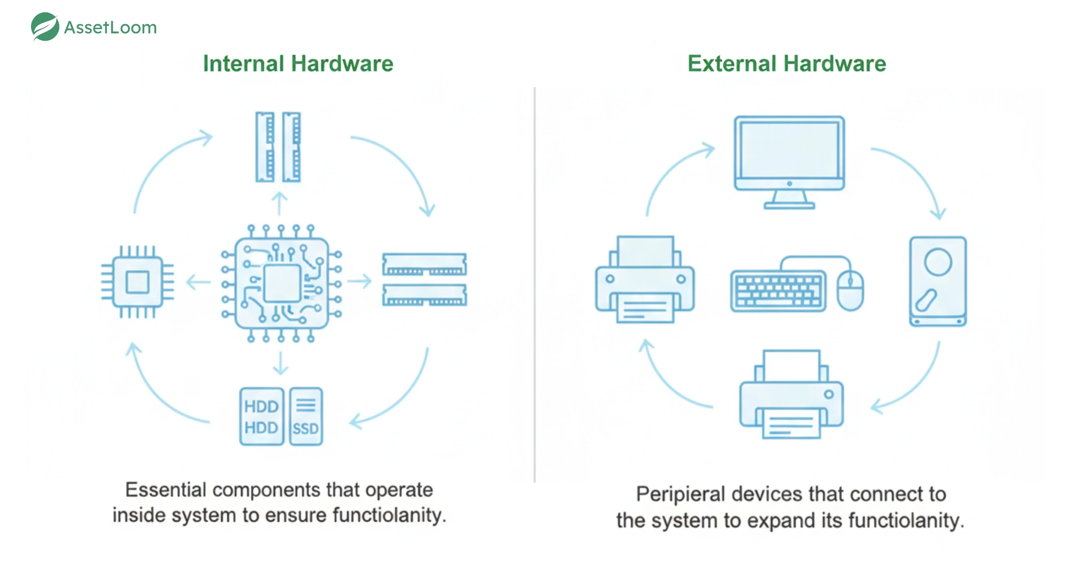 internal vs External Hardware internal vs External Hardware