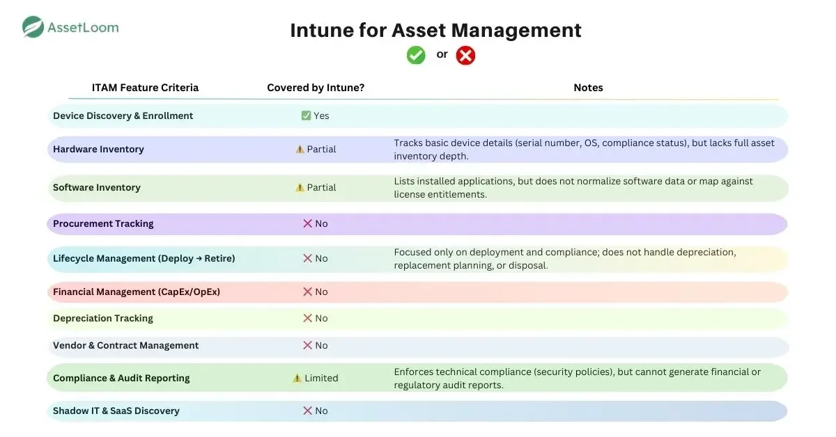 Intune for Asset Management