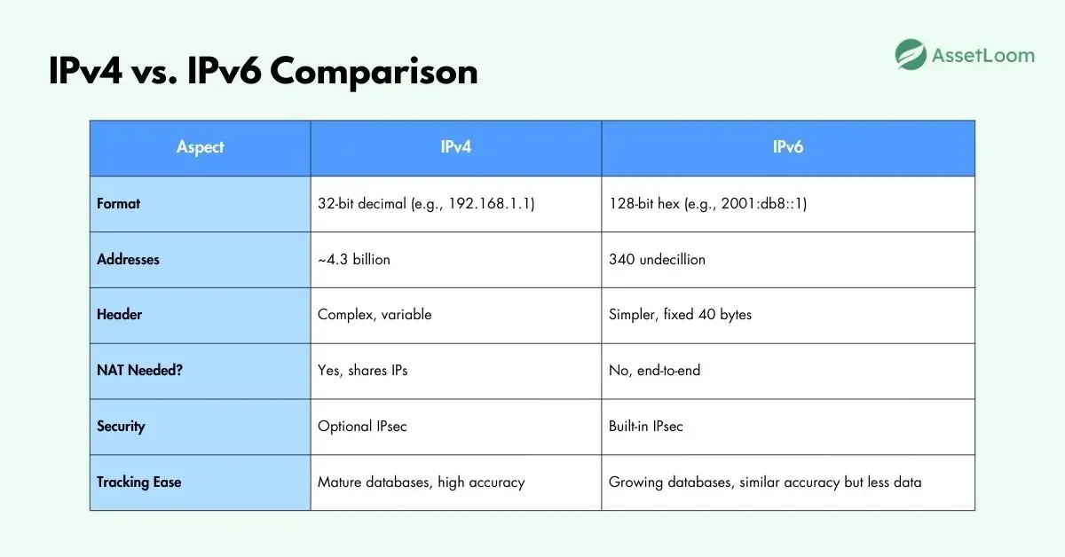IPv4 vs. IPv6 Comparison