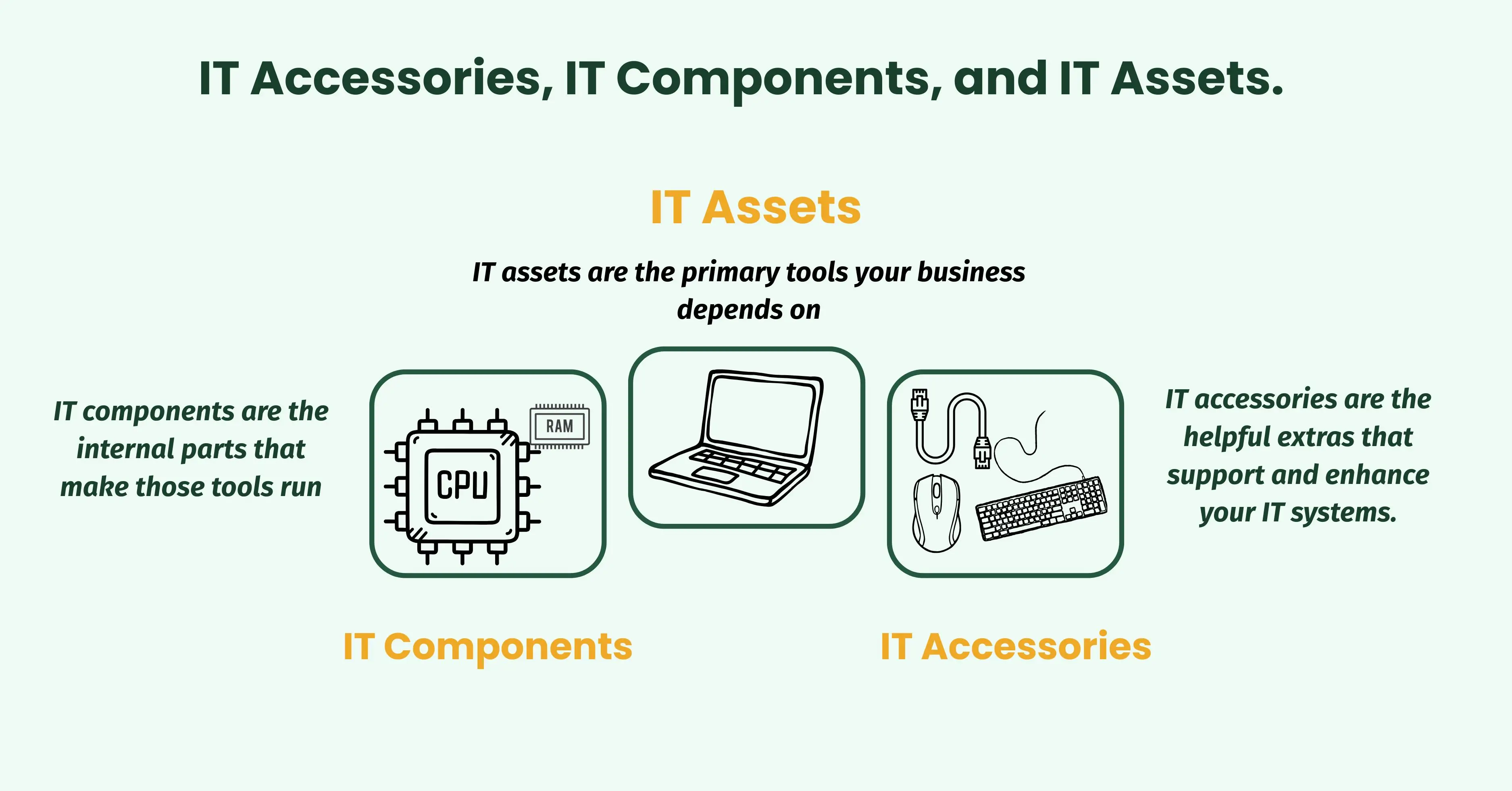IT Accessories vs. IT Components, IT Assets