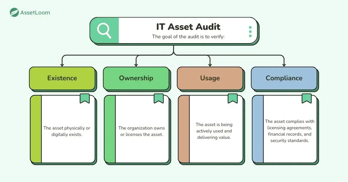 IT Asset Audit Goals