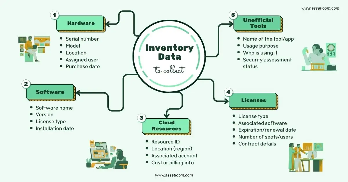 IT Asset Inventory Data Collection